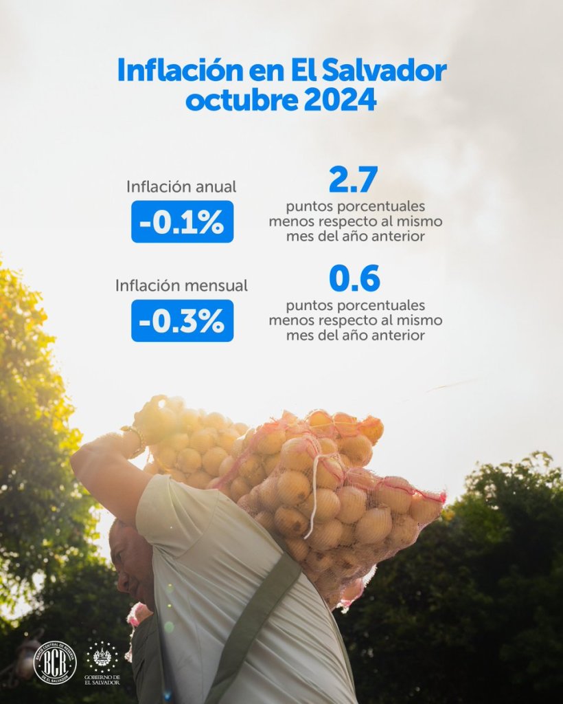 Infografía de la deflación de alimentos en El Salvador 2024